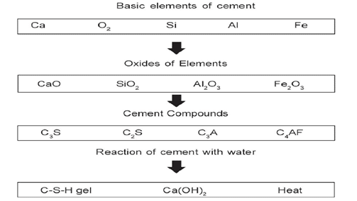 CEMENT AND ITS PROCESS