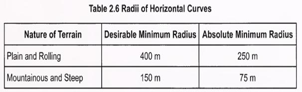 Radii of horizontal curves