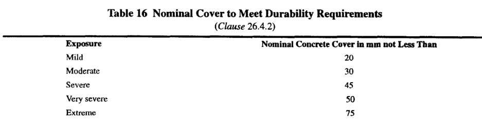 General RCC Nominal Cover Requirements